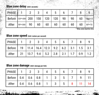 A graph from PlayerUnknown’s Battlegrounds detailing the new changes.